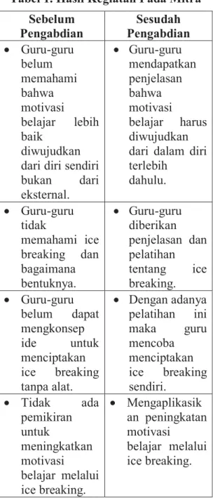 Tabel 1. Hasil Kegiatan Pada Mitra 