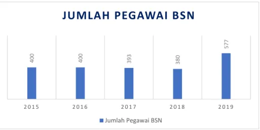 Gambar 1.2 Perkembangan Jumlah Pegawai BSN dari Tahun 2015-2019 