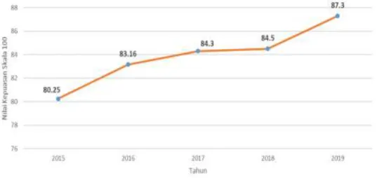 Gambar 1.5 Grafik Perkembangan indeks kepuasan masyarakat terhadap  layanan informasi SPK 2015 – 2019 