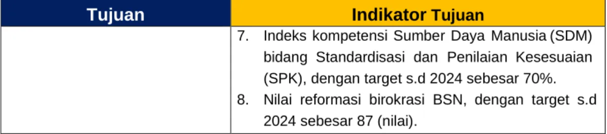Tabel 2.2 Tujuan dan Indikator Tujuan BSN Tahun 2020-2024   (Perubahan Renstra BSN 2020-2024)
