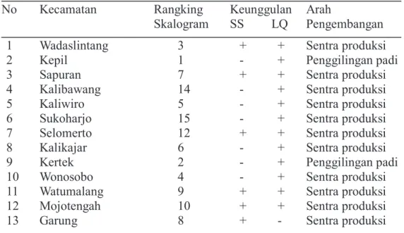 Tabel  nomor  4  menyajikan  arah  pengembangan untuk komoditas padi yaitu 