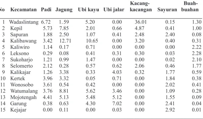 Tabel 2. Hasil Analisis LQ Berdasar Luas Panen Komoditas Tanaman Pangan Masing - -Masing Kecamatan di Kabupaten Wonosobo T ahun 2009