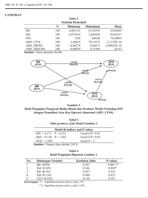Tabel 3goodness of it Model 