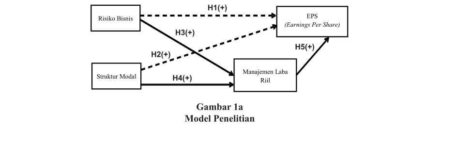 Gambar 1aModel Penelitian