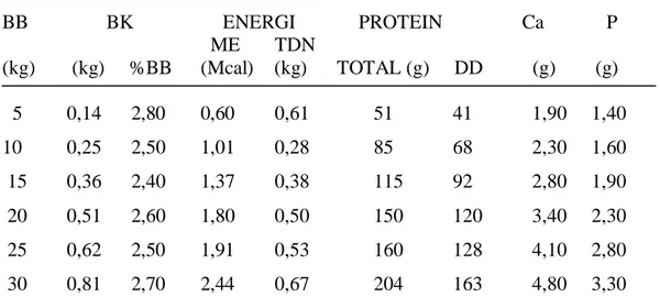 Tabel 2. Daftar kebutuhan zat gizi dalam makanan domba. 