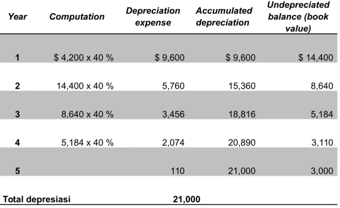 Tabel 3 Depresiasi metode double declining balance
