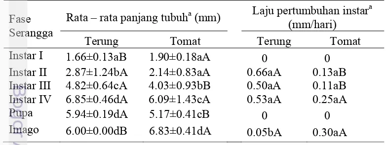 Tabel 3  Ukuran tubuh dan laju pertumbuhan larva dan imago                                       