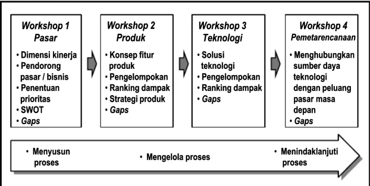 Gambar 7.3  7.3  Proses  Proses Standar  Standar dan dan Customized Process Customized Process “Fast “Fast-start TRM (T- -start TRM (T-Plan).” Plan).”