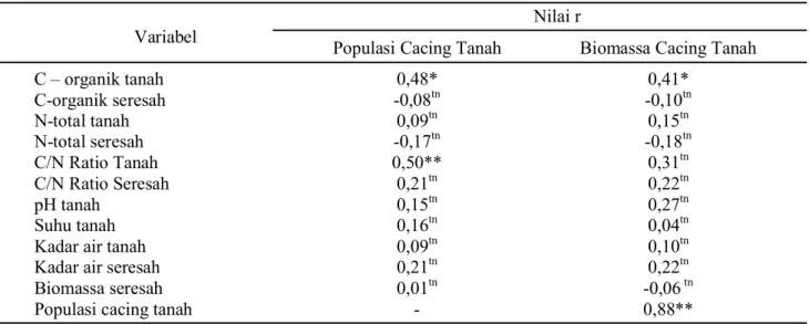 Tabel 2.  Ringkasan uji korelasi populasi dan biomassa cacing tanah dengan C-organik seresah, N-total seresah, pH tanah, suhu tanah, kadar air seresah dan biomassa seresah di hutan TNBBS