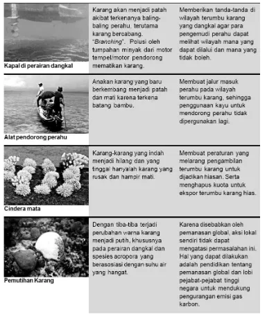 Tabel 1 Ancaman manusia terhadap terumbu karang, indikasi yang timbul, dan beberapa kemungkinan penanganan yang bisa dilakukan 