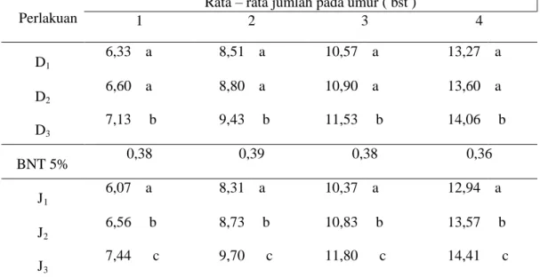 Tabel  2.  Rata-rata    jumlah  daun  (helai)  pengaruh  perlakuan    dosis    pupuk  Biokompos  dan jarak tanam   pada umur 1, 2, 3 dan 4 bulan setelah tanam (bst)