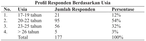 Tabel 2Proil Responden Berdasarkan Usia