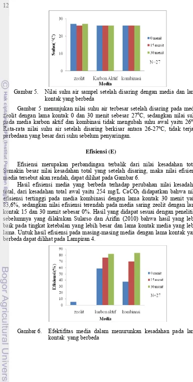 Gambar 5.  Nilai suhu air sampel setelah disaring dengan media dan lama 