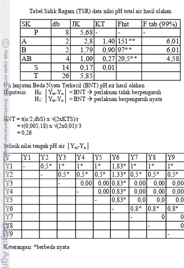 Tabel Sidik Ragam (TSR) data nilai pH total air hasil olahan  