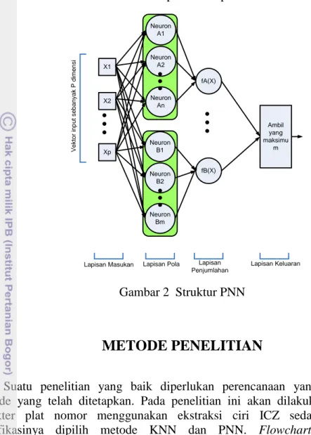 Gambar 2  Struktur PNN 