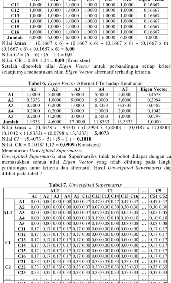 Tabel 7. Unweighted Supermatrix 