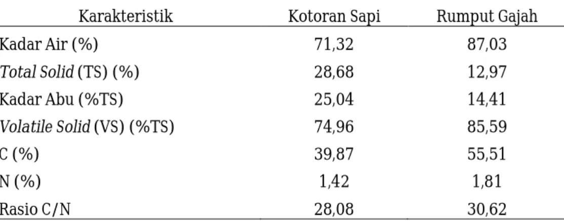 Tabel 1. Karakteristik Substrat 