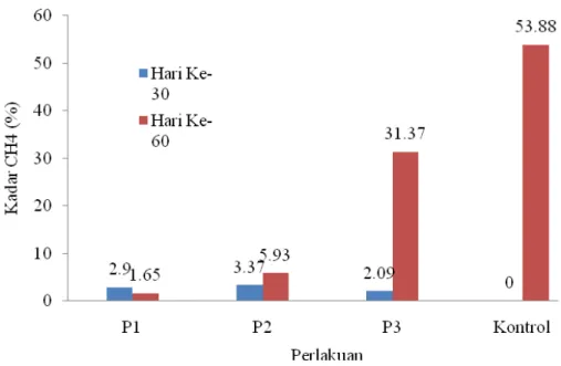 Gambar  6  menunjukan  bahwa  kadar  metana  pada  hari  ke-30  paling  yang  tinggi  adalah  P2  sebesar 3,37% dan pada hari ke-60 kandungan  metana  paling  tinggi  yaitu  pada  P3  yaitu  31,37%