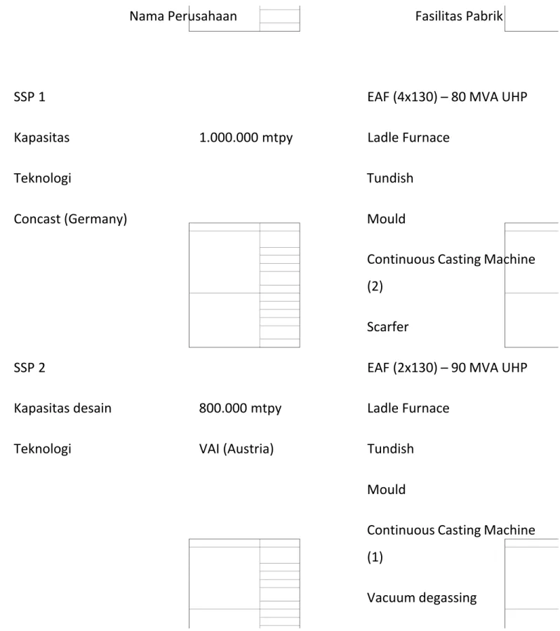 Tabel 2.3 Fasilitas Utama Pbrik Baja Slab