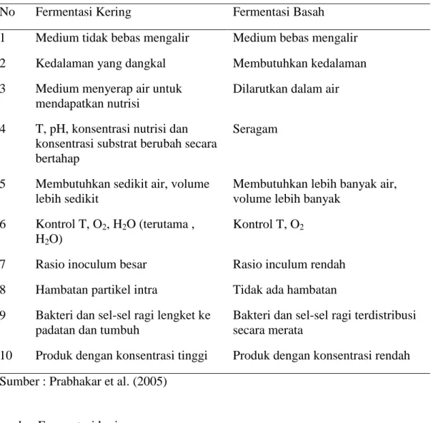 Tabel 3. Perbedaan Fermentasi Kering dengan Fermentasi Basah 