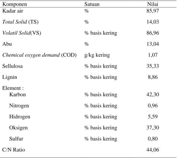 Tabel 4. Karakteristik Rumput Gajah 
