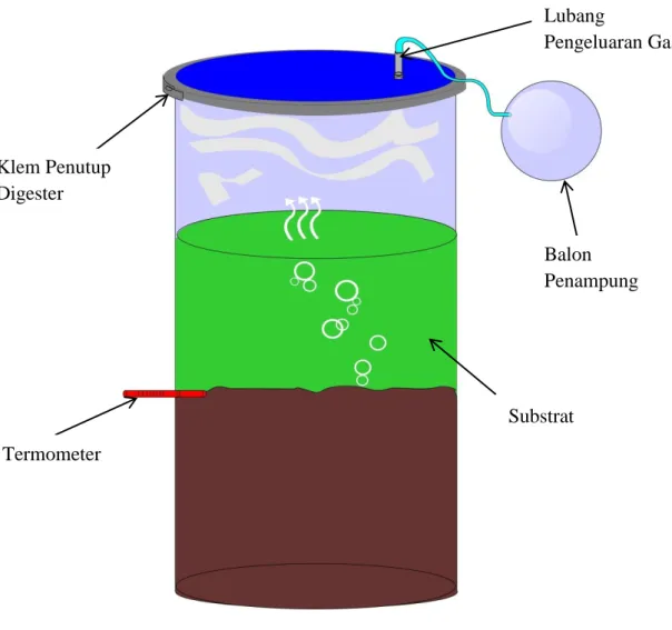 Gambar 3. Digester dengan Sistem Batch  .  Lubang  Pengeluaran Gas Klem Penutup Digester Termometer Substrat Balon Penampung 