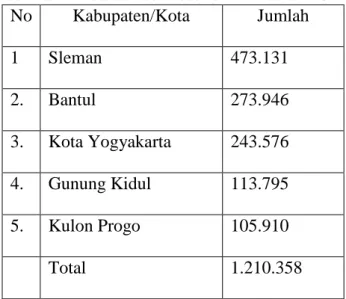 Tabel 1. Jumlah kendaraan bermotor di DIY tahun 2011  No   Kabupaten/Kota  Jumlah  1  Sleman   473.131  2