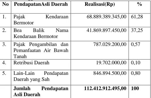 Tabel  2.  Laporan Realisasi Pendapatan  KPPD  Provinsi DIY  Tahun  Anggaran 2009 