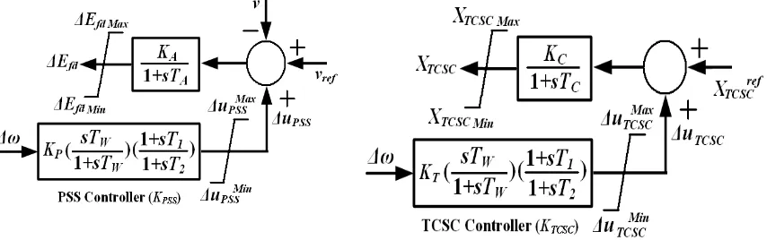 Figure 3. Block diagram of PSS controller 