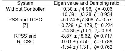 Table 2. Comparison of oscillation mode 