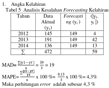 Tabel 5  Analisis Kesalahan Forecasting Kelahiran 