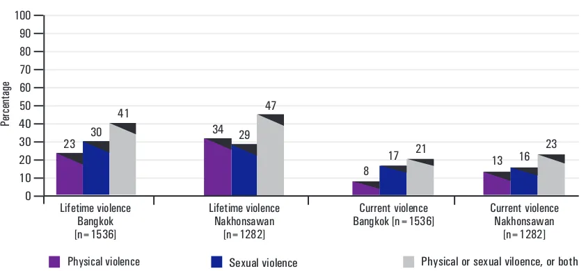 Figure 2: Number of children and women reporting with violence at OSCC, Thailand (2003-2010)