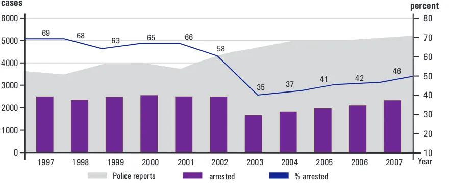 Figure 4: Number of reported sexual abuse cases and the percentage of arrests. (1997-2007)
