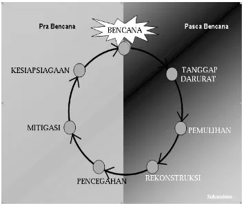 Gambar 1.  Siklus dan Konsep Solusi Bencana (Sumber: Subandono, 2007) 