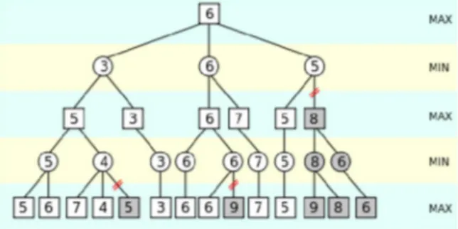 Gambar 1. Ilustrasi Algoritma Alpha Beta Pruning 