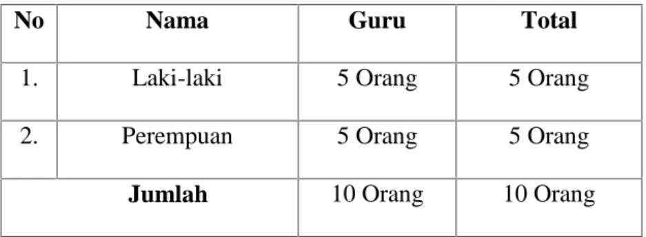 Tabel 3.2 Jumlah sampel guru SMA Negeri 8 Pinrang