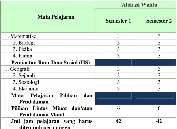 Tabel 4.3Struktur Kurikulum Kelas XI dan XII Program IPA