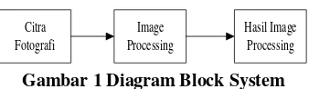 Gambar 1 Diagram Block System 