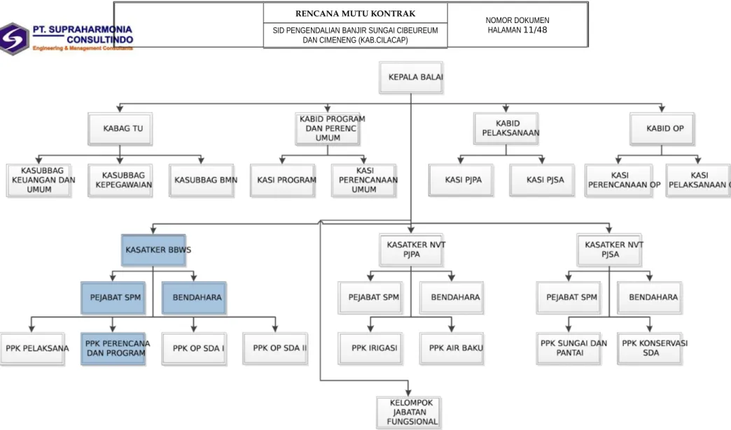 Gambar V. 1 Struktur Organisasi Pengguna Jasa / BBWS