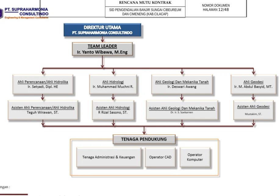 Gambar V. 2 Struktur Organisasi Penyedia Jasa