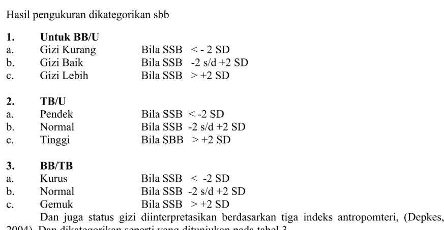 Tabel  3  Kategori  Interpretasi  Status  Gizi  Berdasarkan  Tiga  Indeks  (BB/U,TB/U,  BB/TB Standart Baku Antropometeri WHO-NCHS)