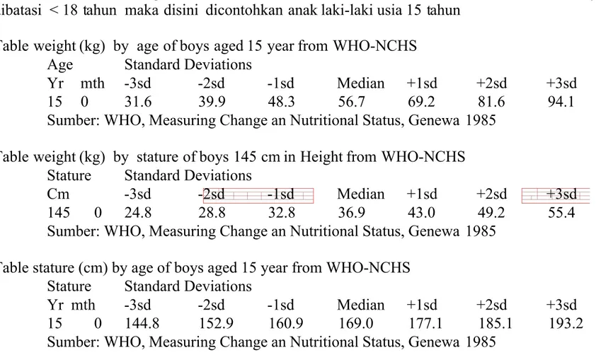 Table weight (kg)  by  age of boys aged 15 year from WHO-NCHS Age  Standard Deviations
