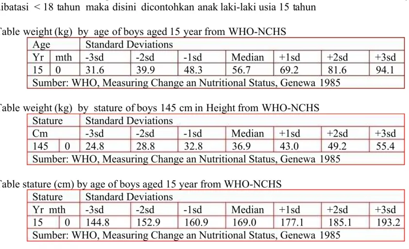 Table weight (kg)  by  age of boys aged 15 year from WHO-NCHS Age  Standard Deviations