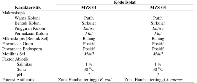 Tabel 1. Karakteristik Isolat Bakteri Endofitik pada Daun Zodia  Karakteristik 