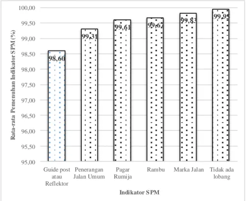 Gambar 1 Rata-rata Pemenuhan Indikator SPM yang Selalu Tidak Dapat Dipenuhi 