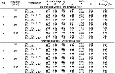 Table 2. Nominal of phase and  average voltage harmonic (THD Irradiance V) grid Phase Voltage (V) THD 