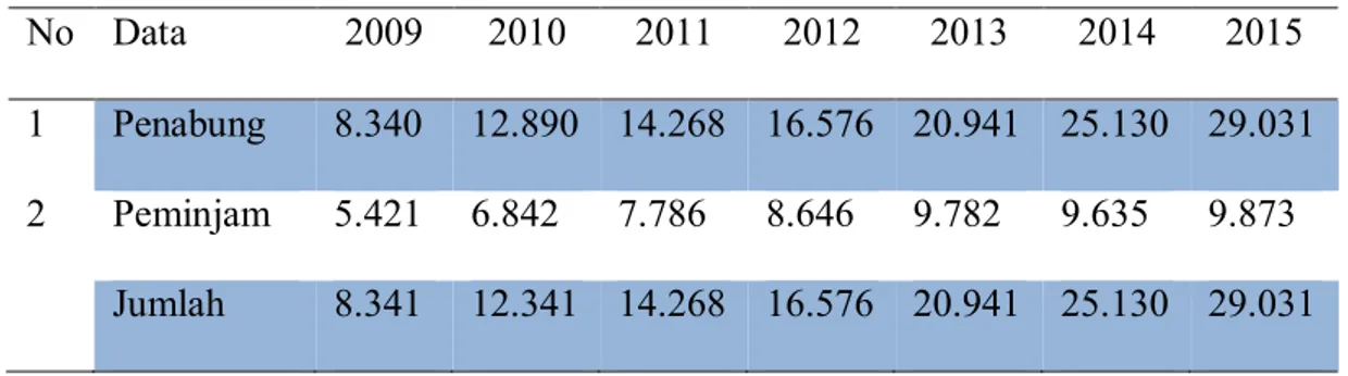 Tabel 4.1 Jumlah penabung dan peminjam  