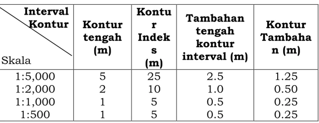 Tabel 2.1 Skala Survey Detail dan Interval Kontur  Interval              Kontur  Skala  Kontur tengah (m)  Kontur Indeks   (m)  Tambahan tengah kontur  interval (m)  Kontur  Tambahan (m)  1:5,000  1:2,000  1:1,000  1:500  5 2 1 1  25 10 5 5  2.5 1.0 0.5 0.