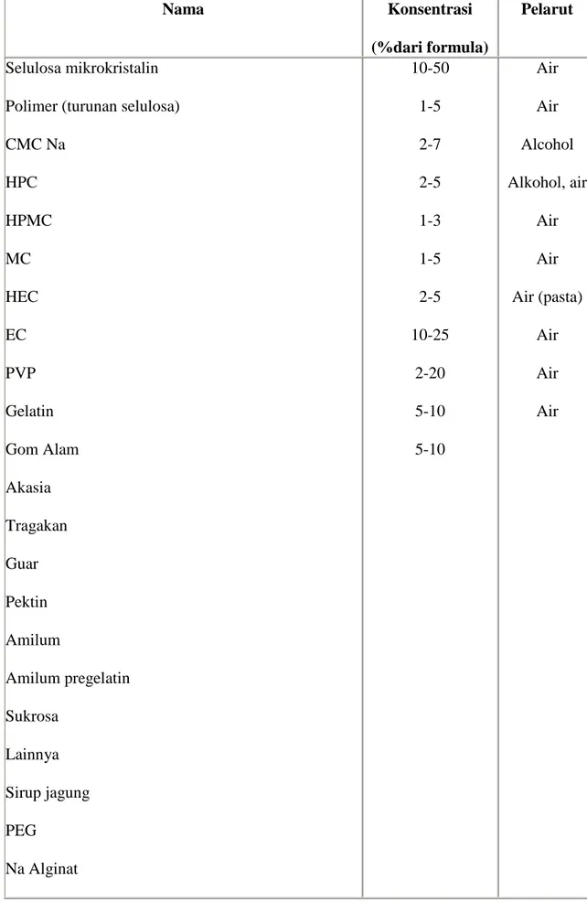 Tabel III. Pengikat yang biasanya digunakan dalam granulasi basah 