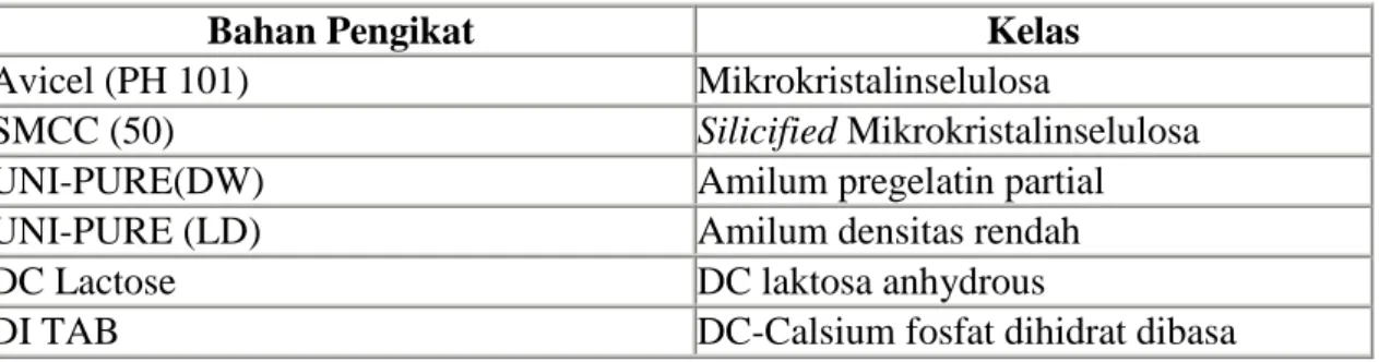 Tabel V. Jenis-jenis bahan pengikat yang umum digunakan pada kempa langsung 